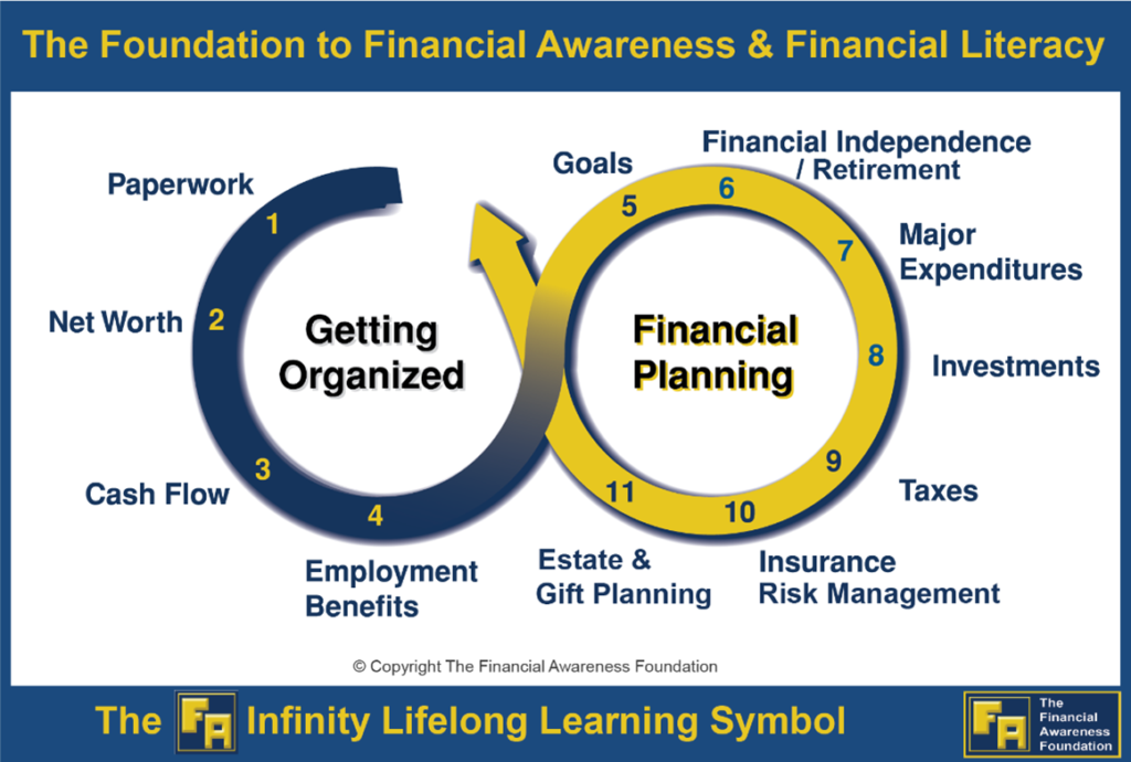 Infographic with two interlocking circles: “Getting Organized” and “Financial Planning,” under a financial literacy header.