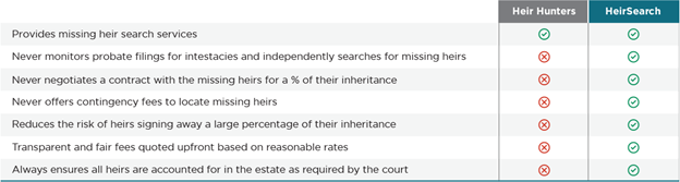 Table comparing "Heir Hunters" and "HeirSearch" across 7 criteria; HeirSearch checks all, Heir Hunters only two.