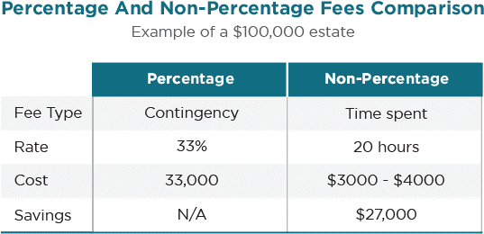 Table showing a $100,000 estate: 33% contingency fee is $33,000; 20-hour fee is $3,000–$4,000—saving up to $27,000.